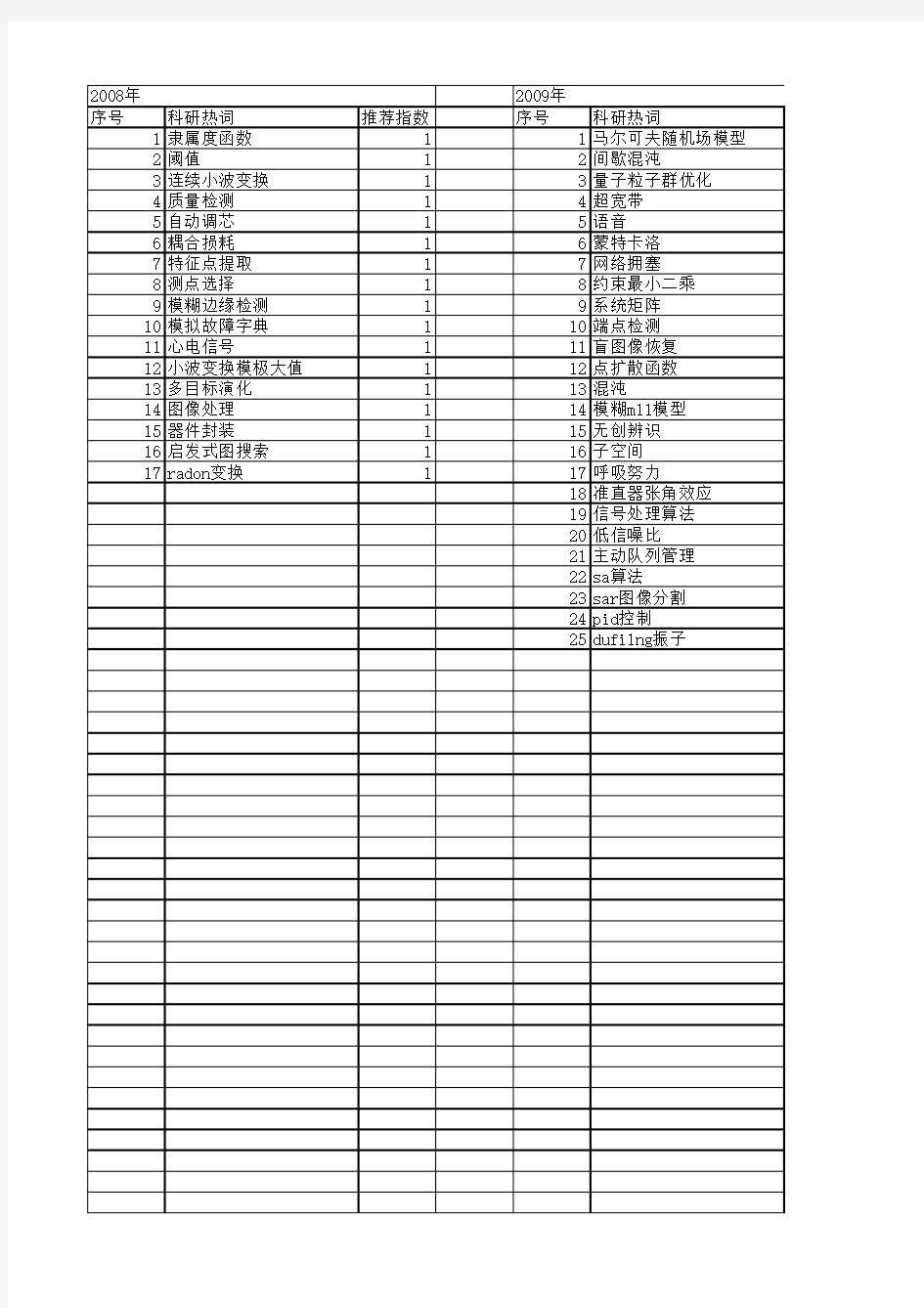 【仪器仪表学报】_新算法_期刊发文热词逐年推荐_20140725