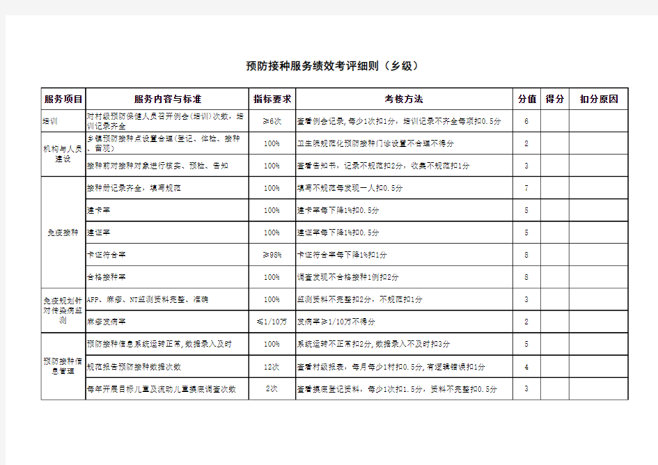 预防接种考评细则(乡级)