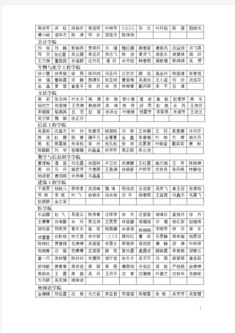 嘉兴学院2006-2007学年第一学期奖学金公示名单