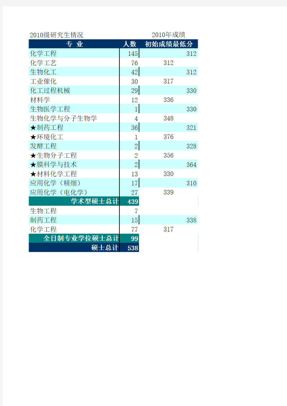 天津大学化工学院历届招生人数和初始成绩最低分