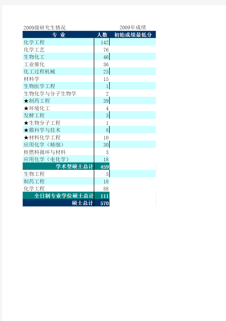 天津大学化工学院历届招生人数和初始成绩最低分