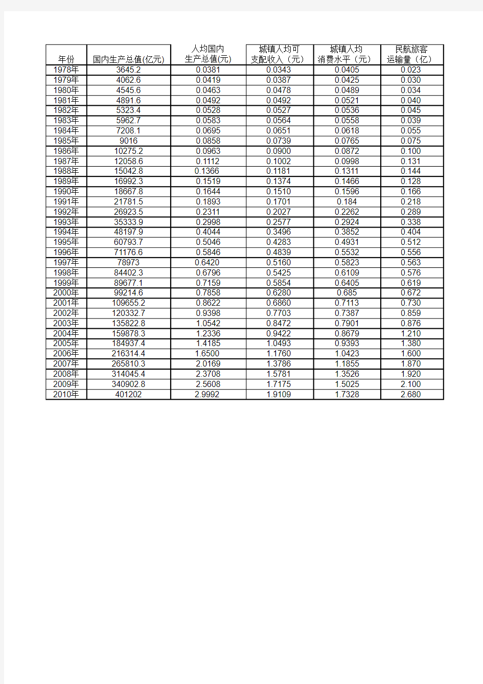 1978-2010年人均国民收入