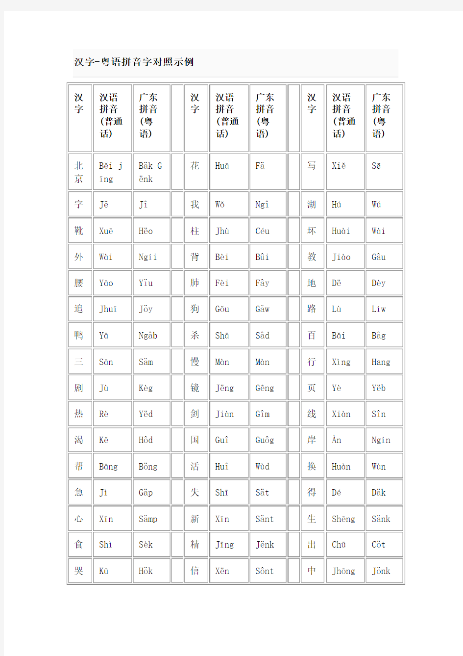 汉字-粤语拼音字对照示例