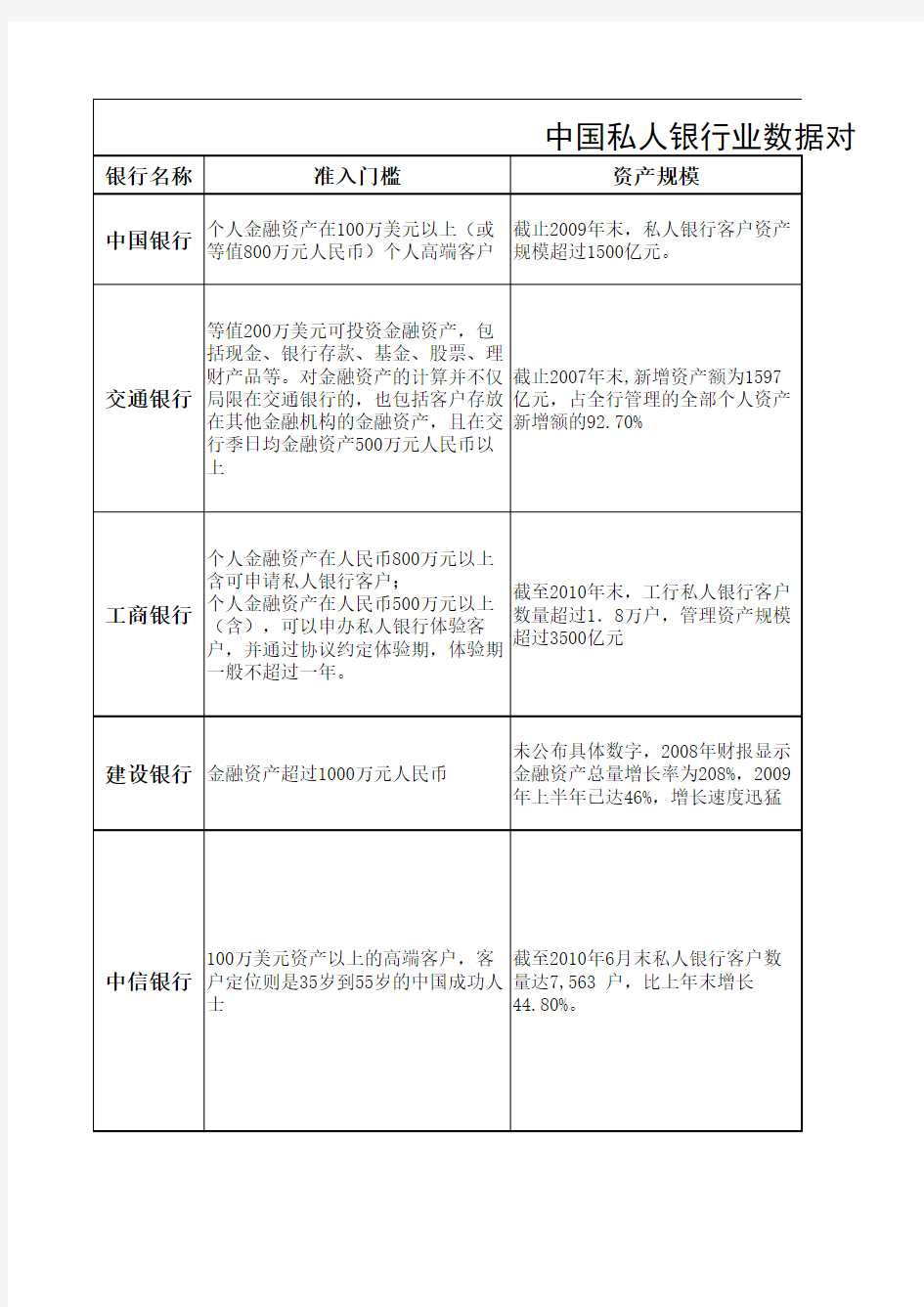 中国私人银行业数据对比