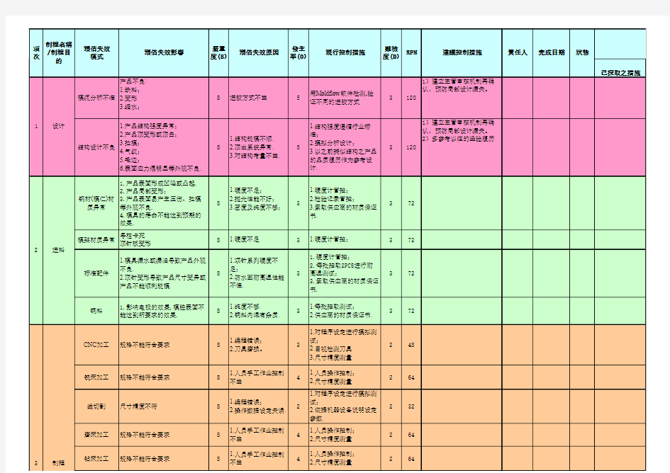 模具开发DFMEA失效模式分析000