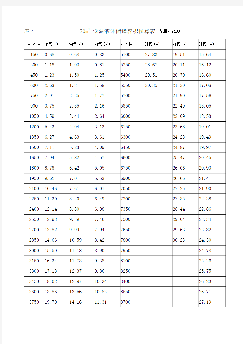 30立方低温储罐体积换算