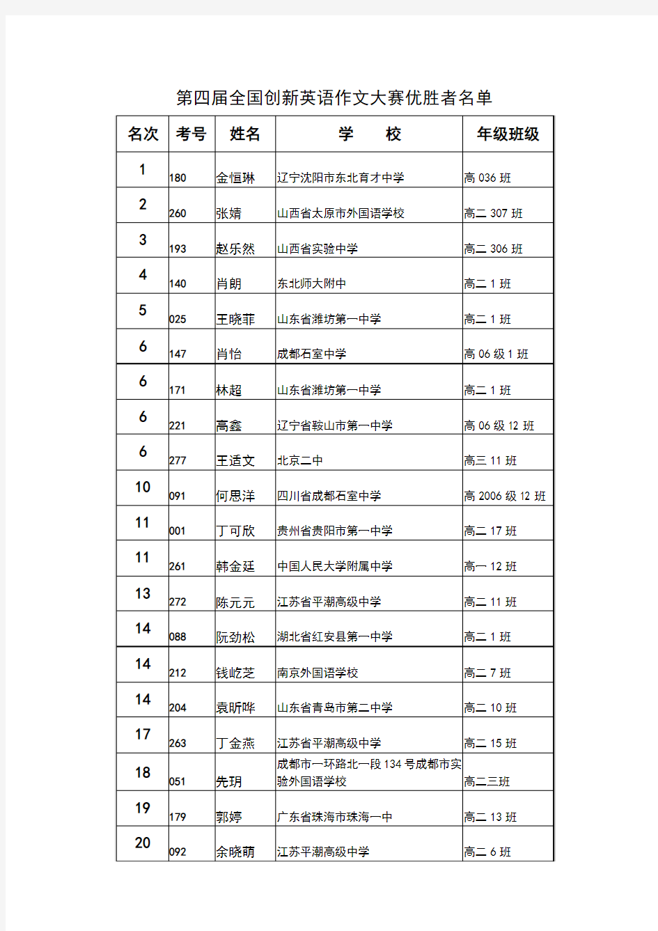 第四届全国创新英语大赛优胜者名单