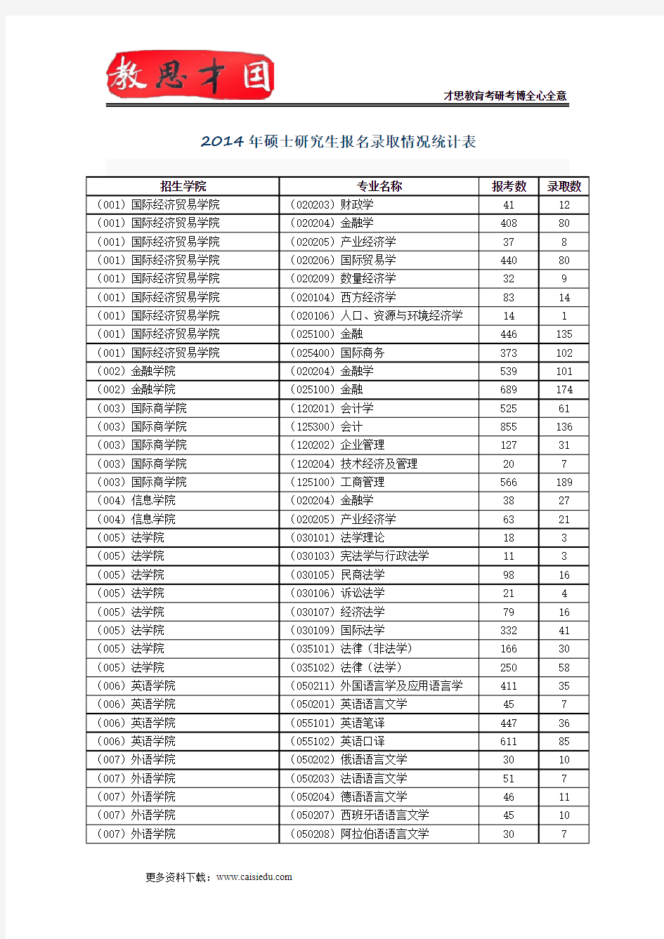 2014年对外经济贸易大学硕士研究生报名录取情况统计表