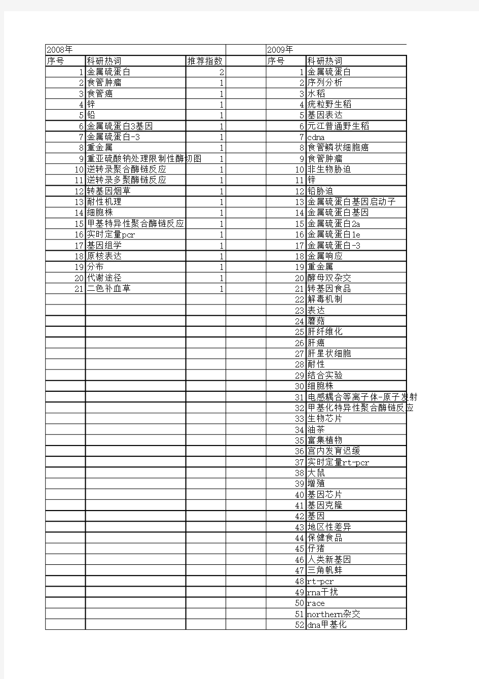 【国家自然科学基金】_金属硫蛋白基因_基金支持热词逐年推荐_【万方软件创新助手】_20140802