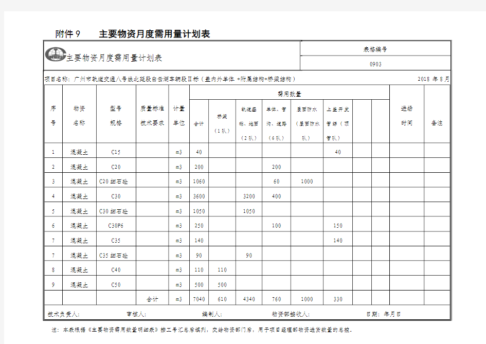 主要物资月度需用量计划表