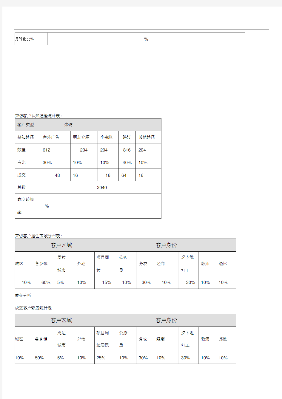 客户来访区域及成交分析(20200930091622)