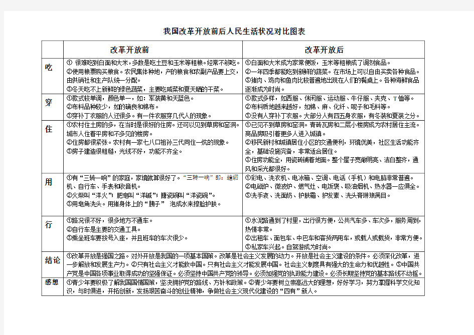 改革开放前后之对比