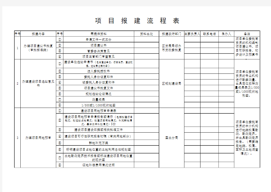 项目报建流程