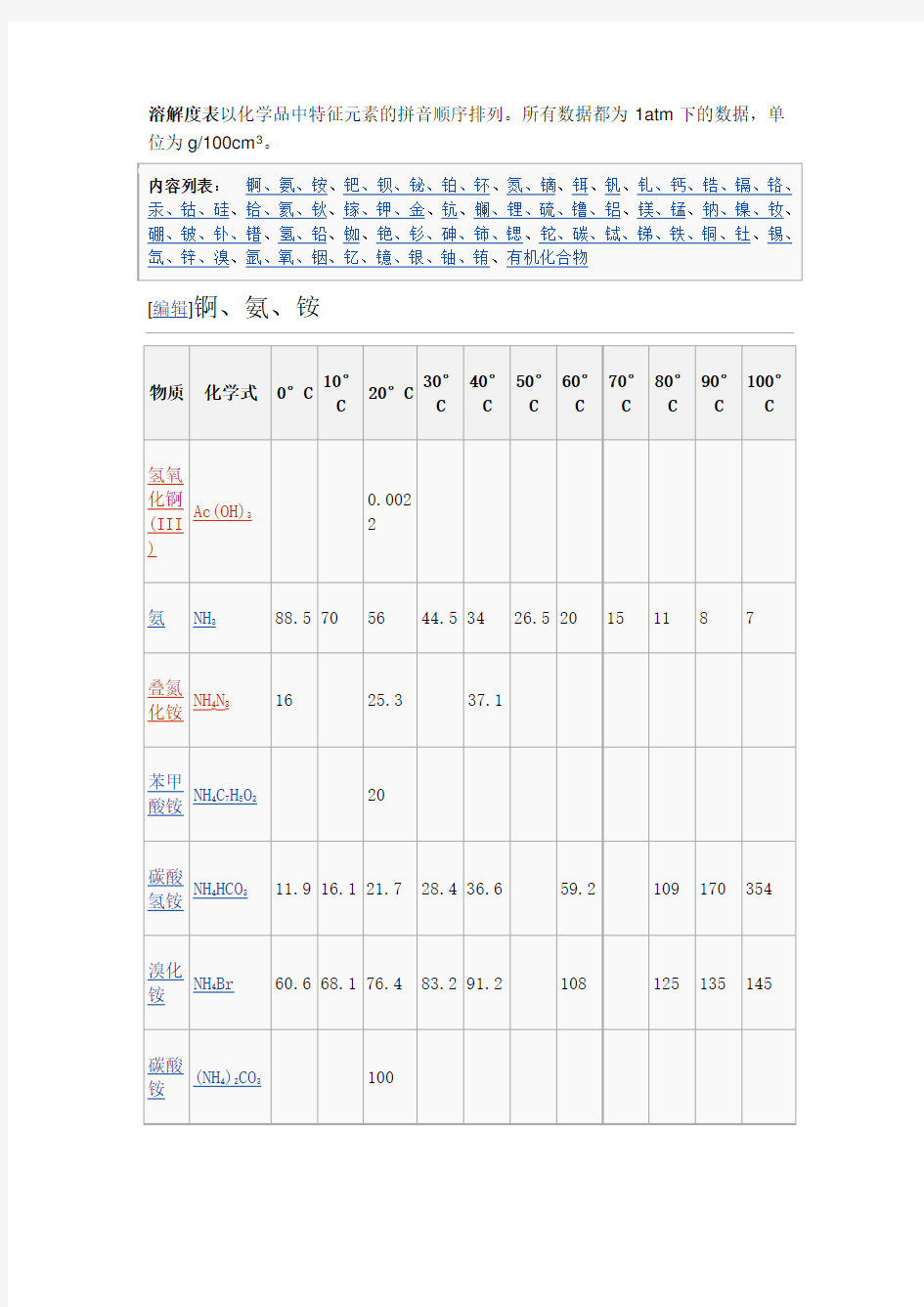 溶解度大表