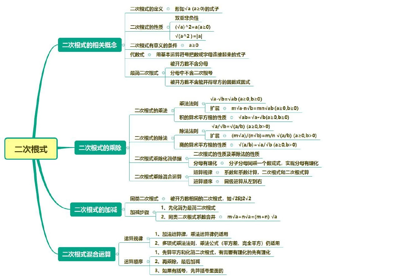 人教版八年级下册数学思维导图汇总完整版