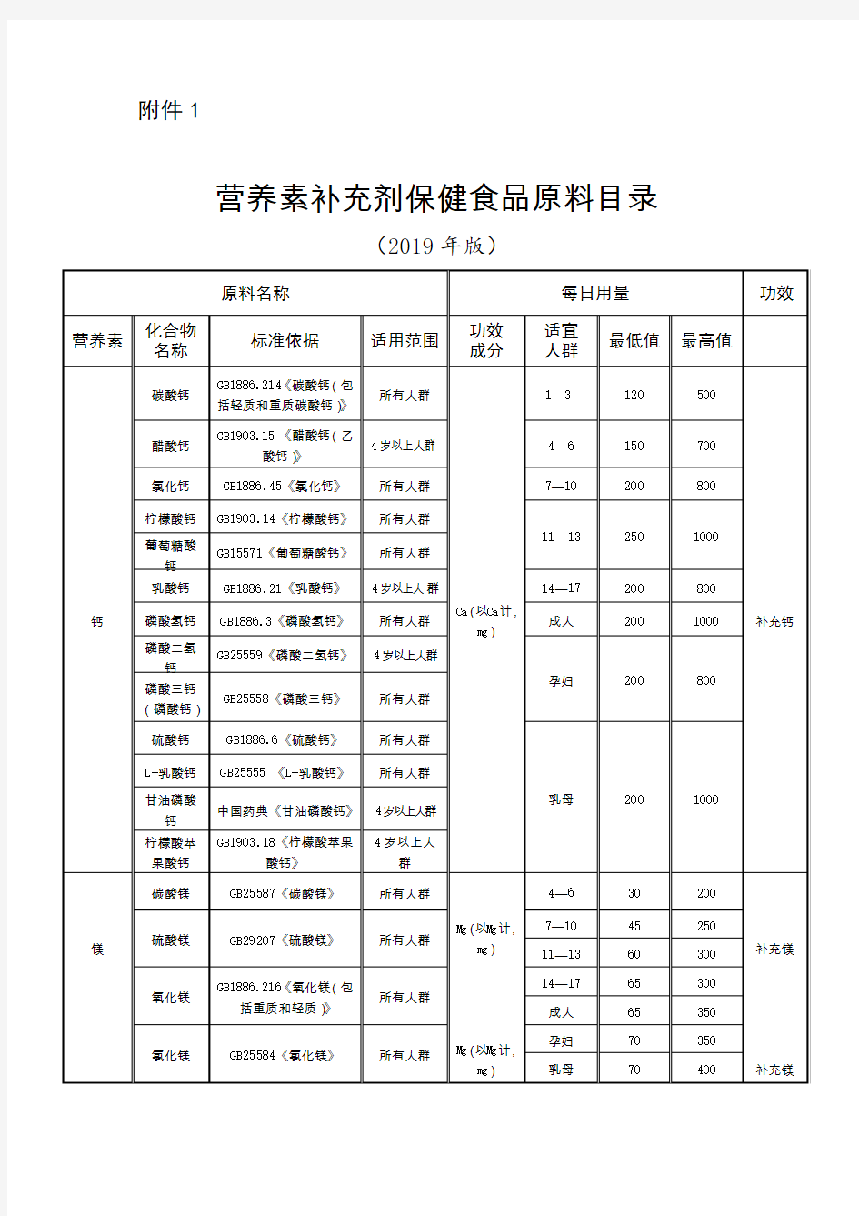 《营养素补充剂保健食品原料目录(2019年版)》