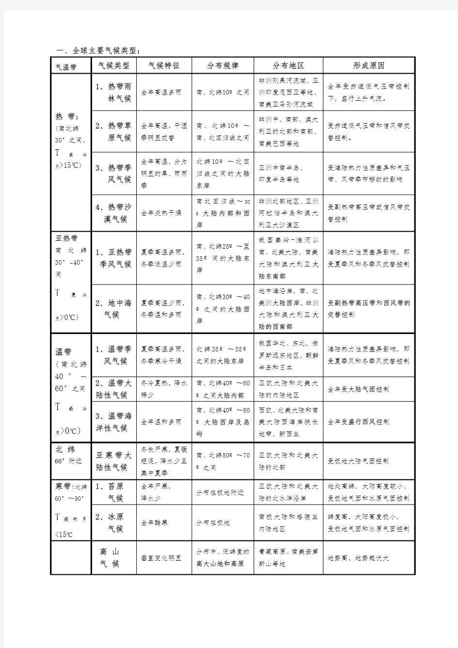 气压带和风带对气候的影响知识点总结与配套复习题