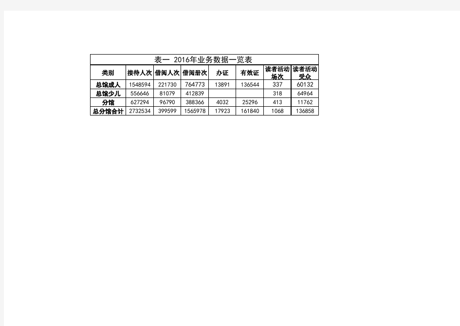 表一2016年业务数据一览表