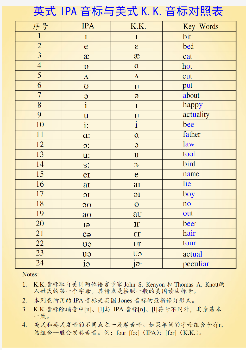 英式IPA音标和美式K.K.音标对照表