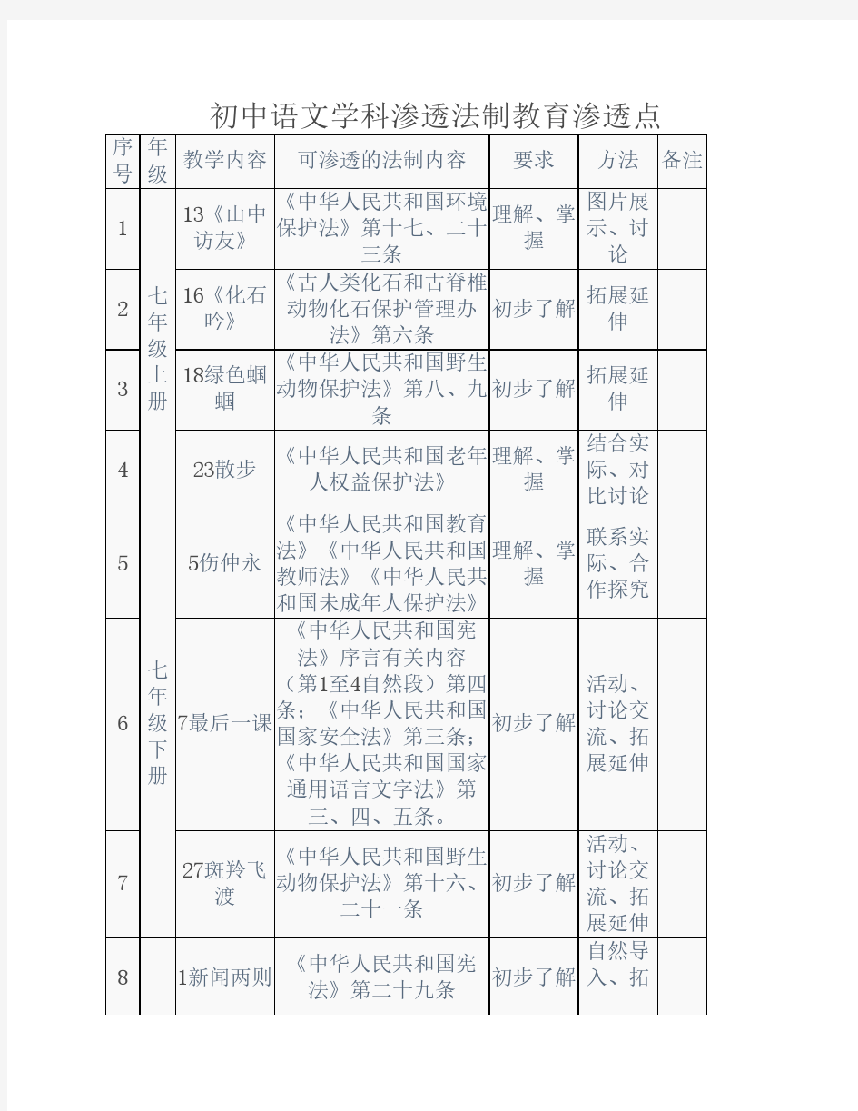 初中语文学科渗透法制教育渗透点