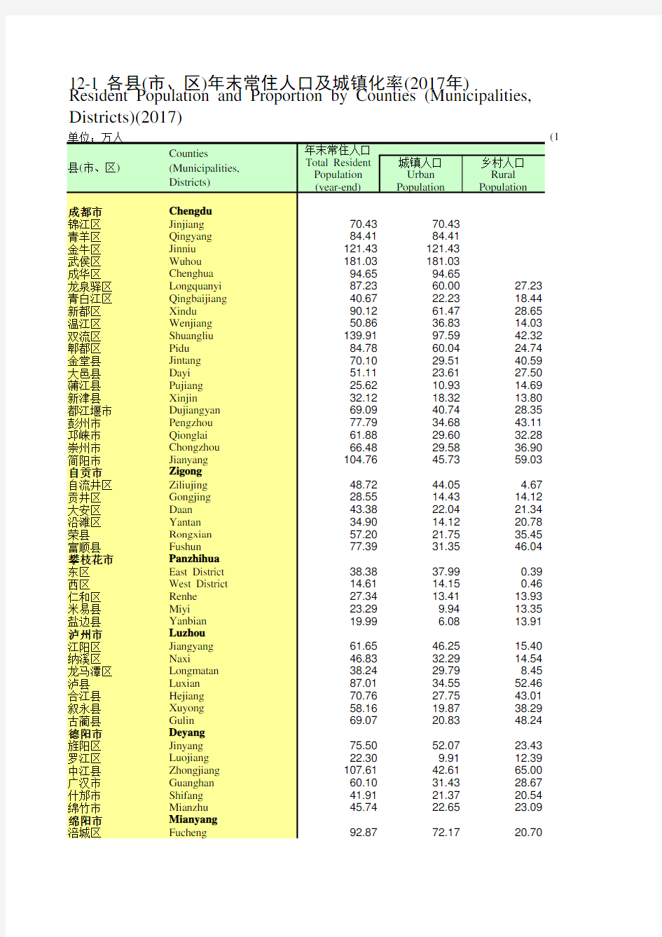 四川统计年鉴2018社会经济发展指标：各县(市区)年末常住人口及城镇化率(2017年)