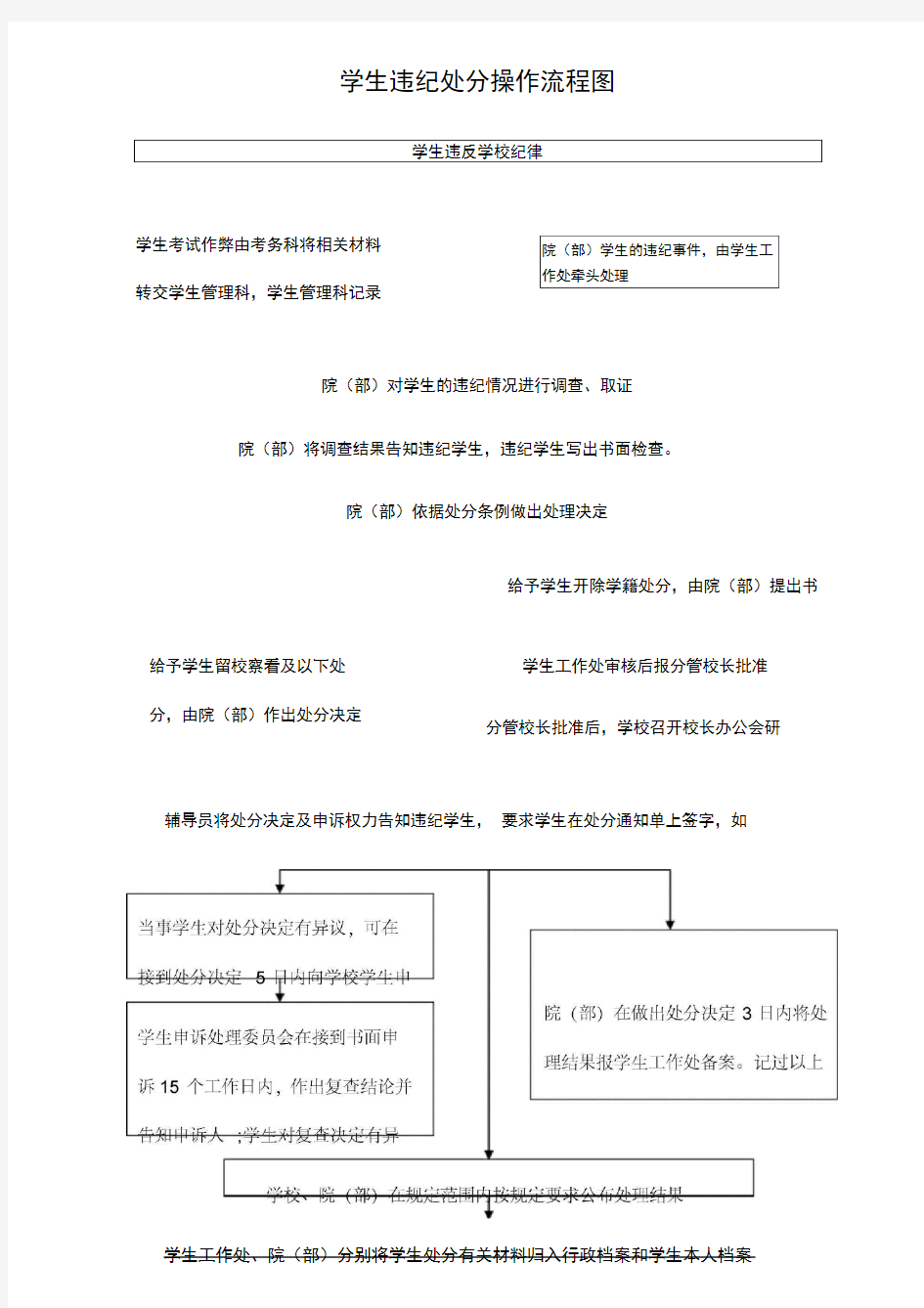 学生违纪处分操作流程图