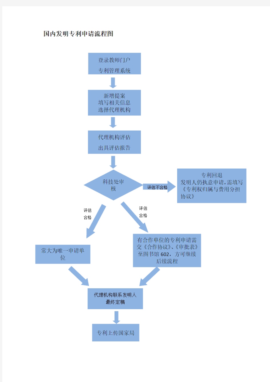 国内发明专利申请流程图