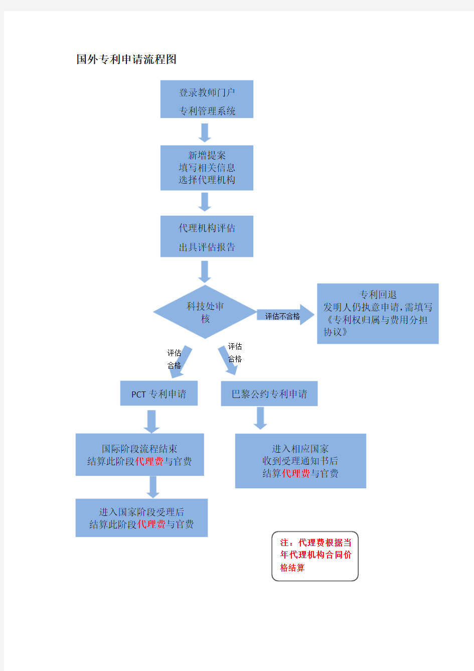 国内发明专利申请流程图