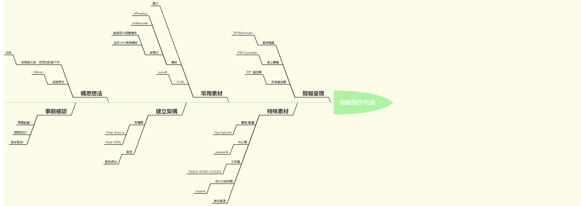 积极主动-xmind思维导图