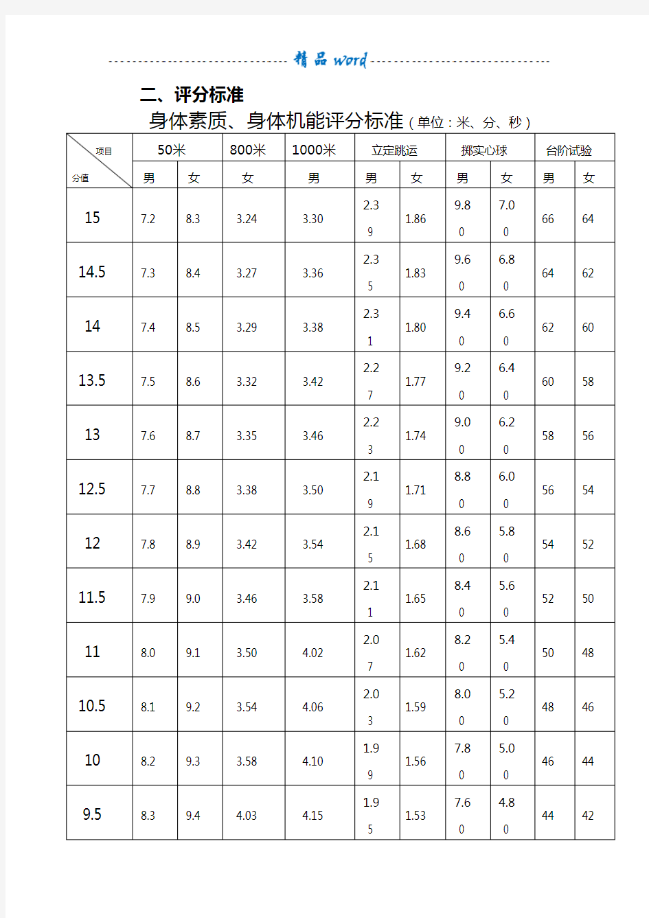 2016年体育中考评分标准表