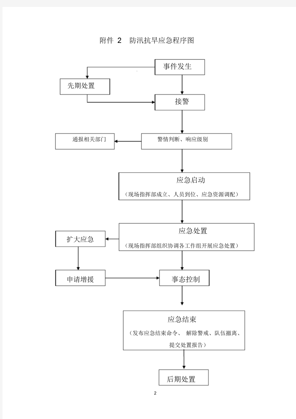 防汛抗旱应急指挥流程图课件.doc