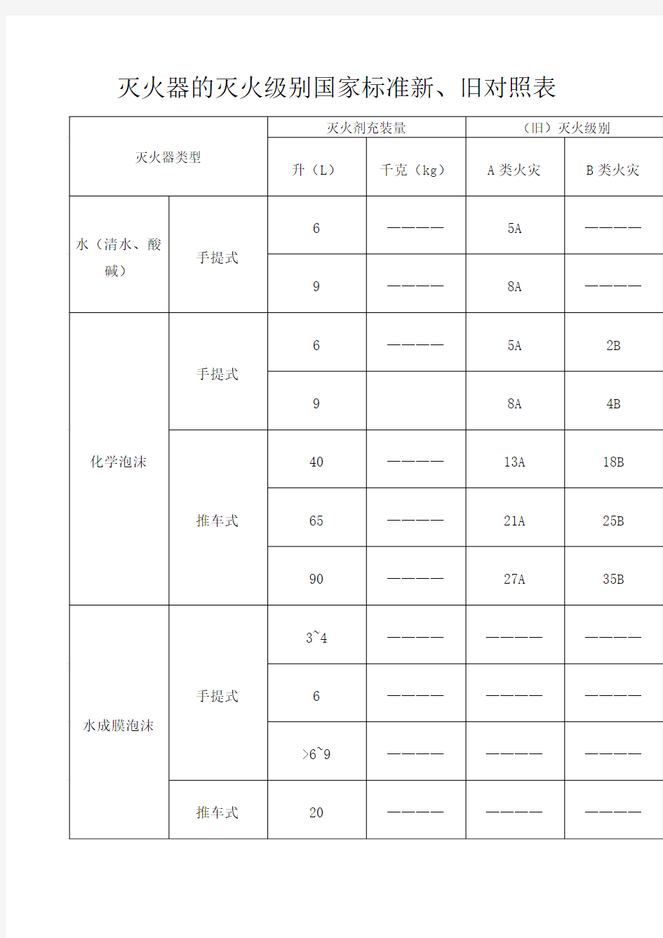 灭火器的灭火级别国家标准新 旧对照表