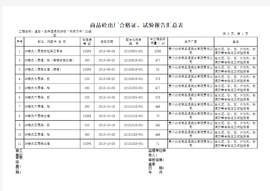 D3(商品砼)汇总