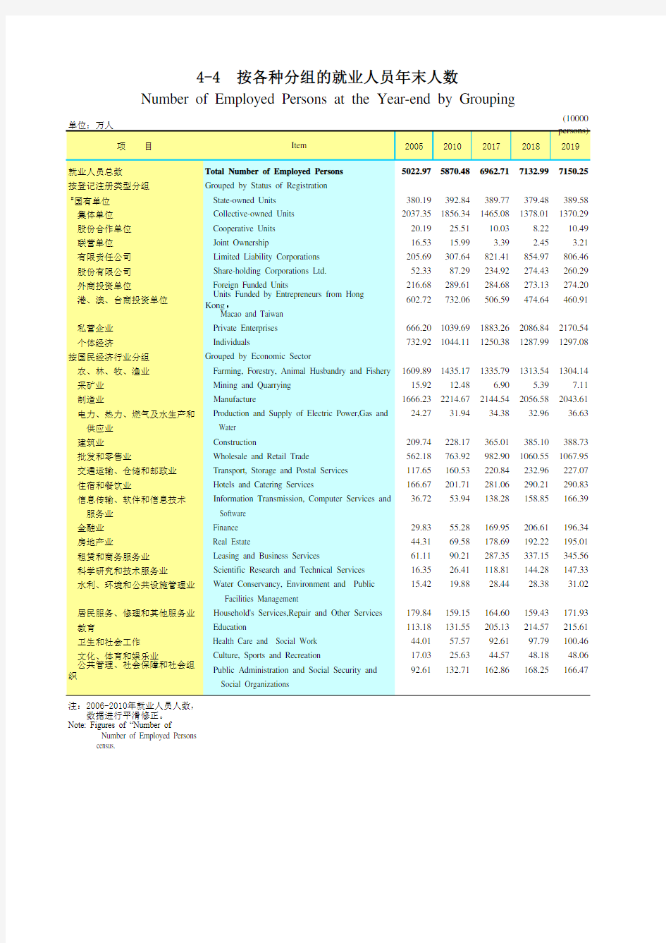 广东省统计年鉴2020社会经济发展指标：4-4  按各种分组的就业人员年末人数