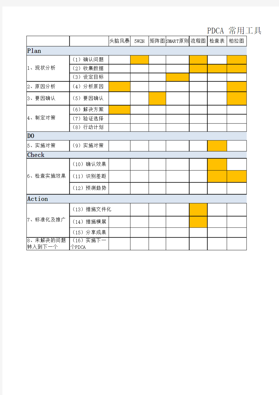 PDCA 常用工具一览表