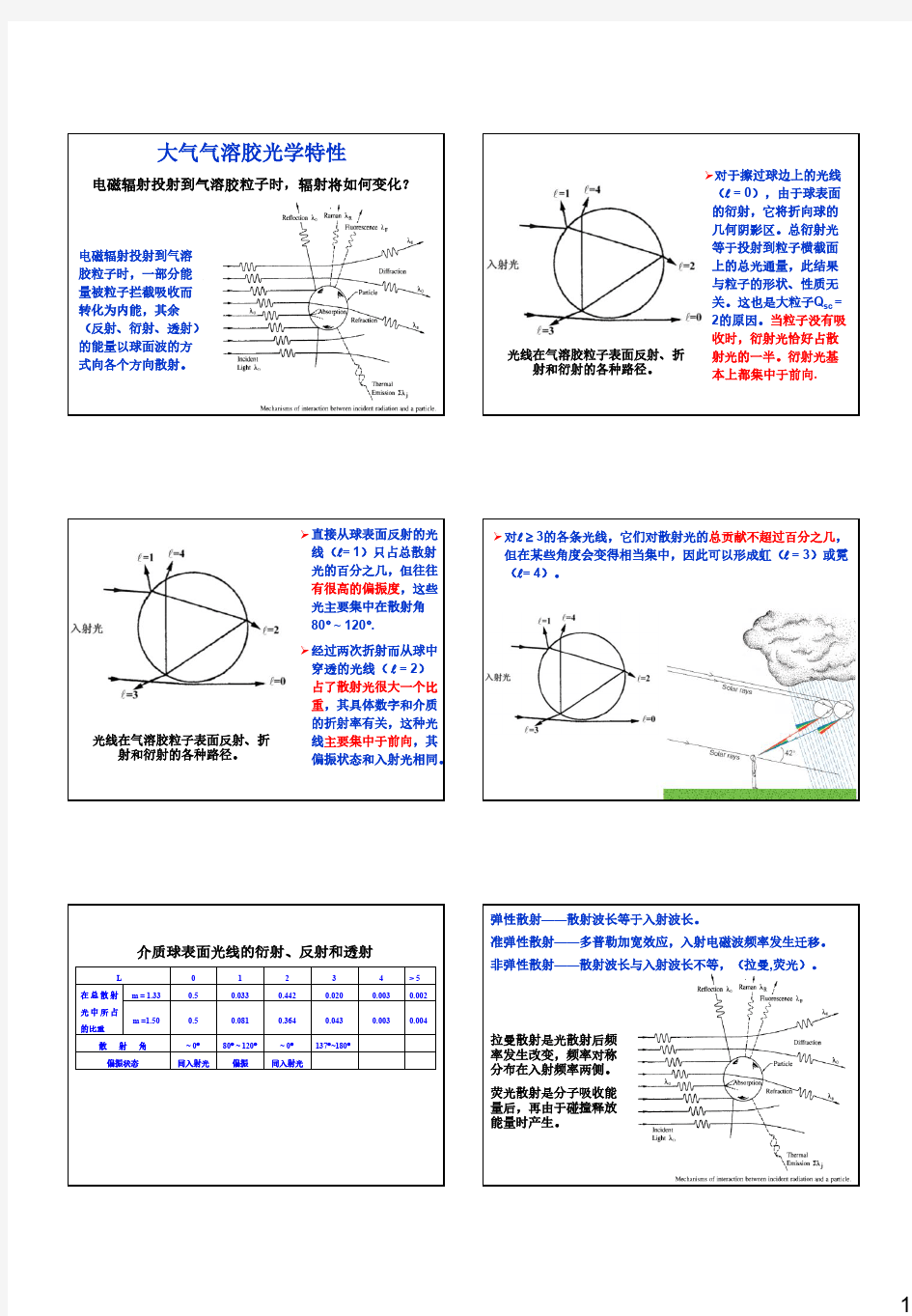 大气气溶胶 气气溶胶的光学特性