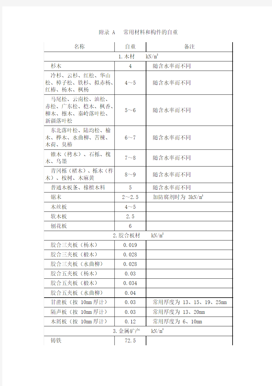 常用材料和构件自重