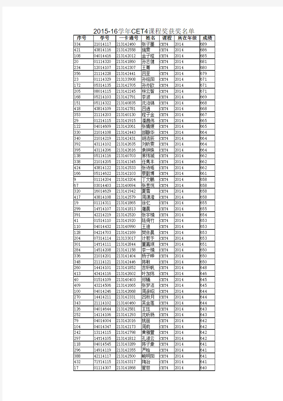 东南大学2015--2016学年大学英语课程奖CET4评审结果公示