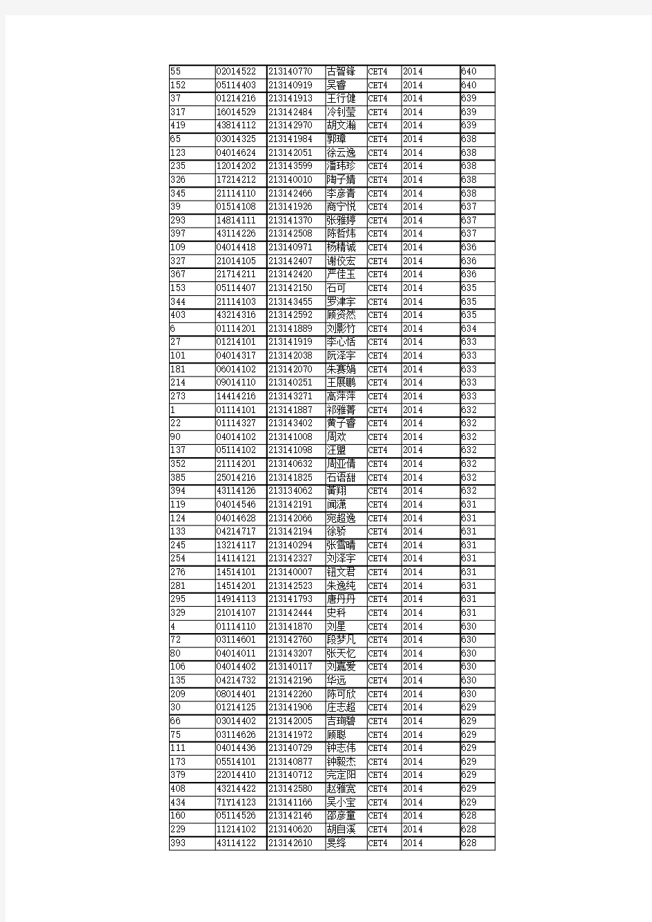 东南大学2015--2016学年大学英语课程奖CET4评审结果公示