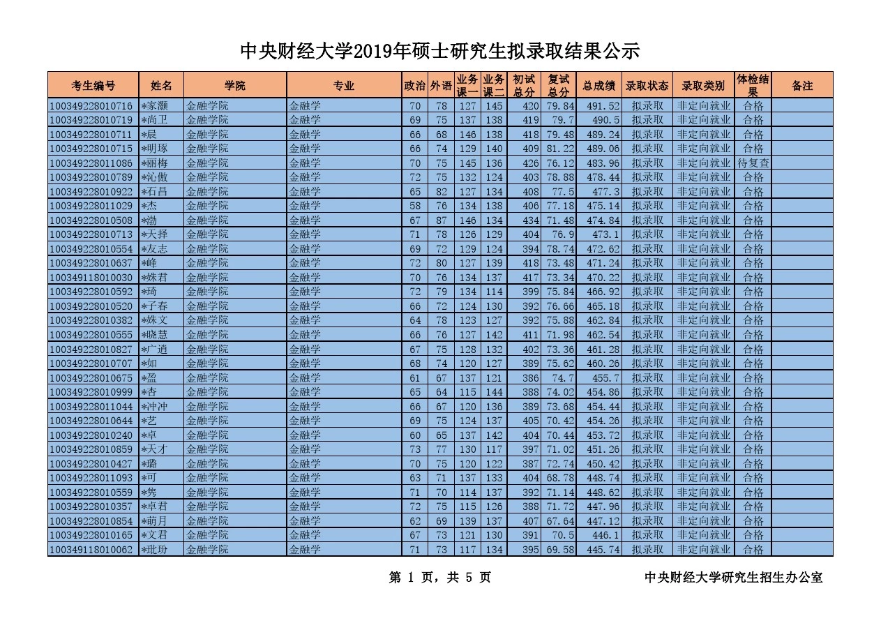 2019年中央财经大学金融学院硕士研究生招生考试拟录取结果公示