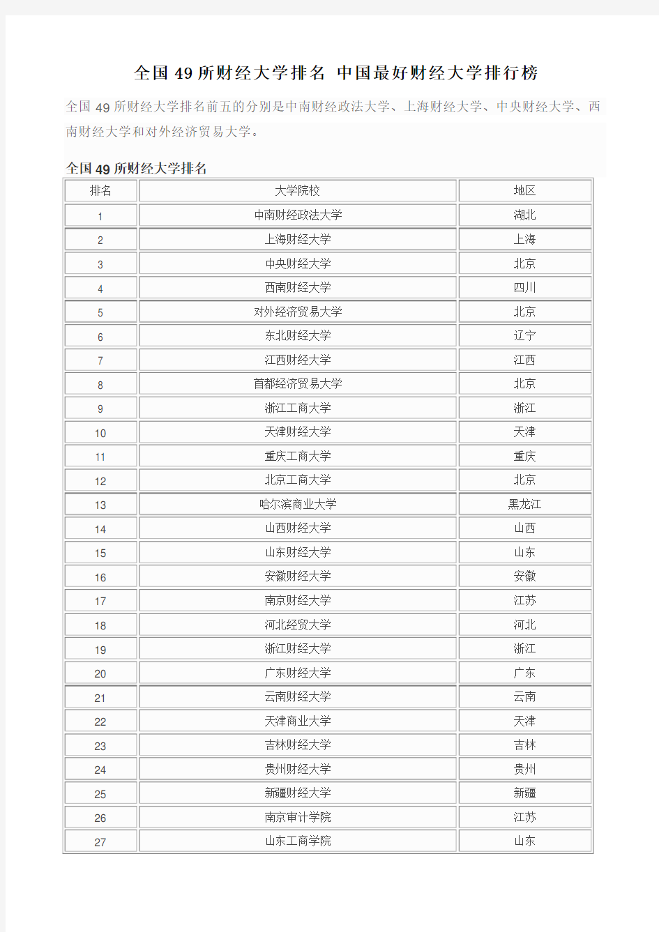 全国49所财经大学排名