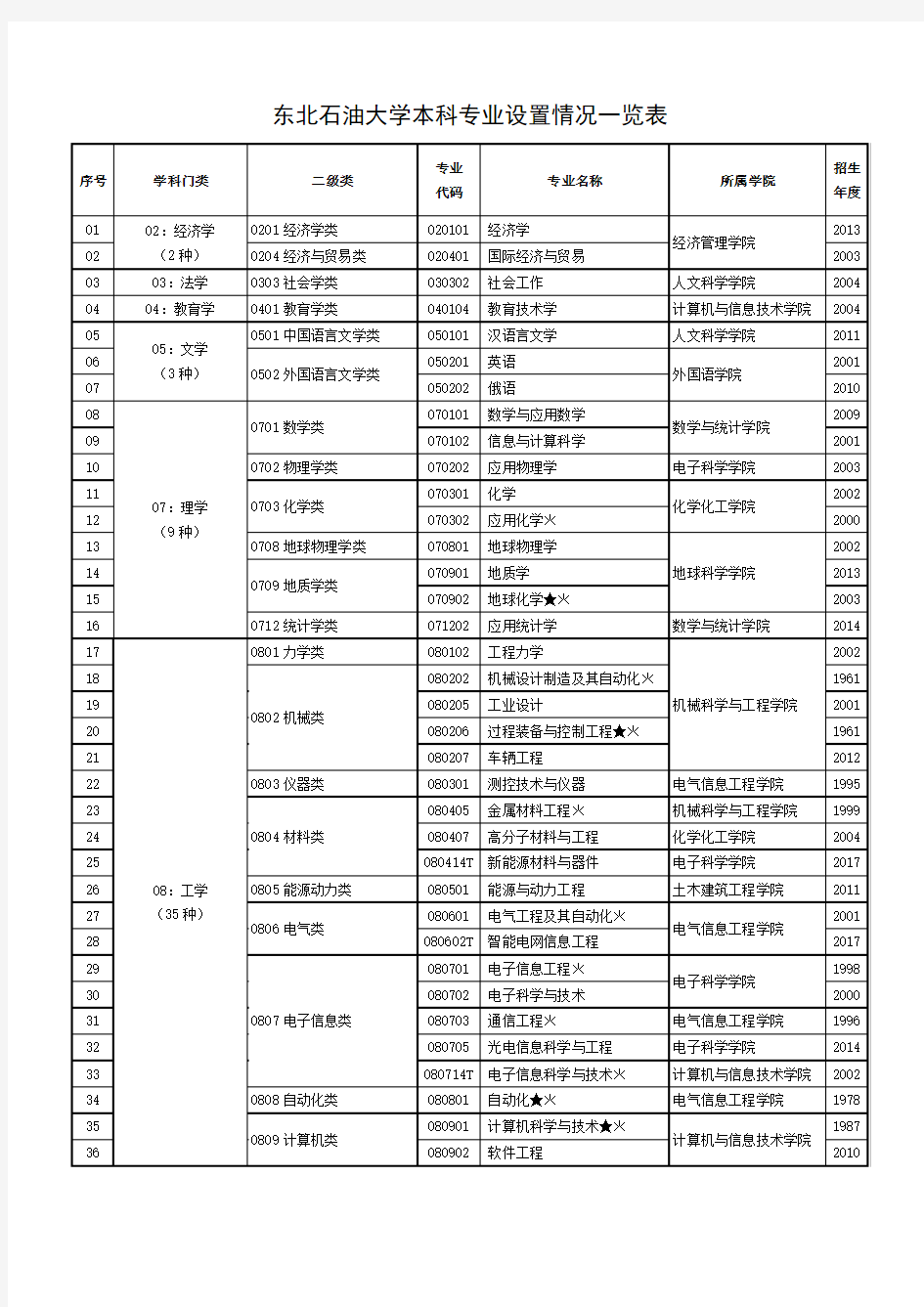 东北石油大学本科专业设置情况一览表