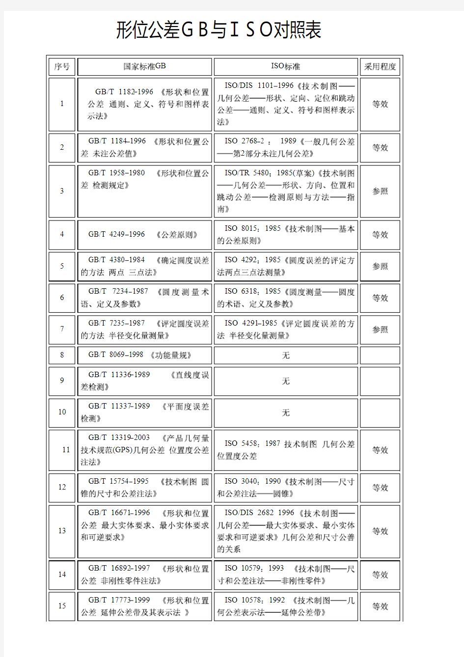 常用形位公差标准、符号、公差查询