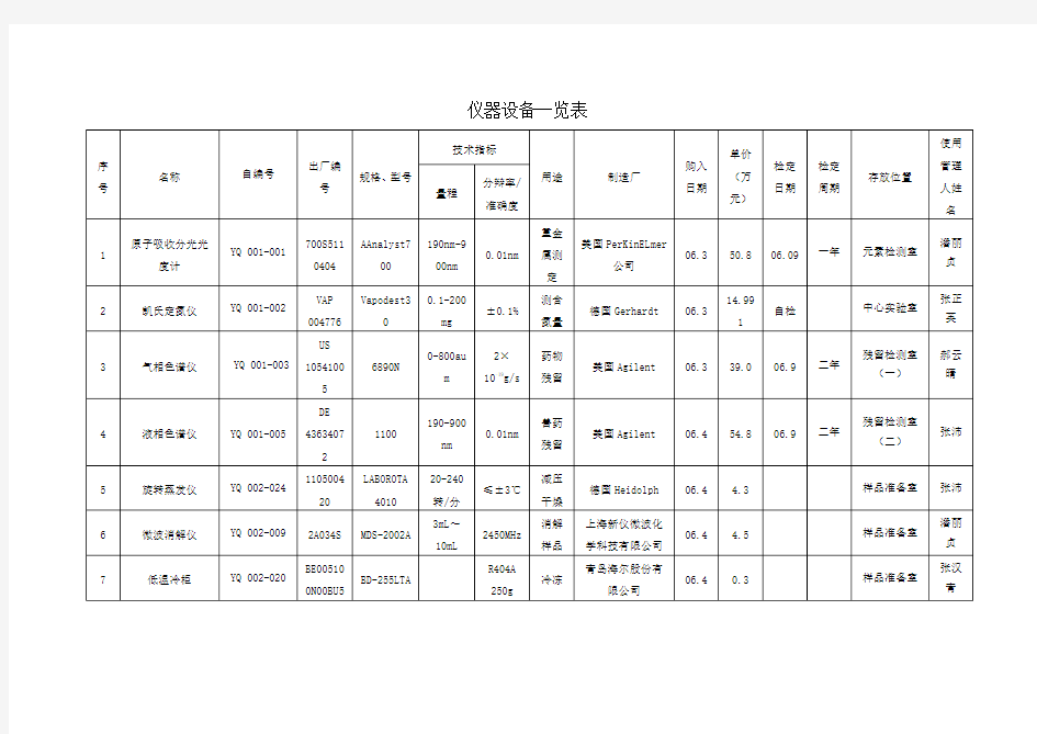 实验室主要仪器设备一览表畜产品检验)