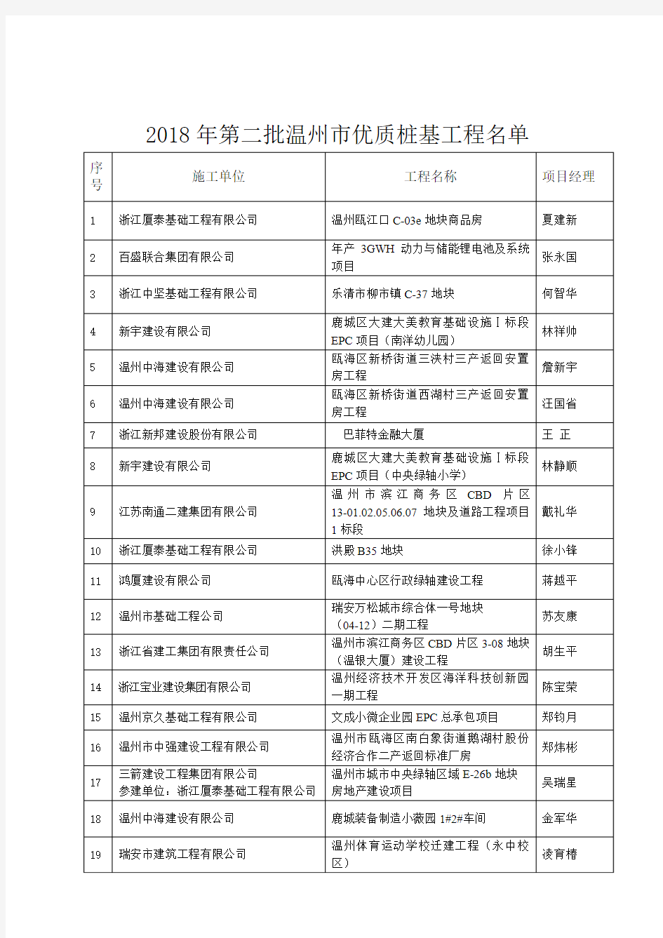 2018年第二批温州市优质桩基工程名单