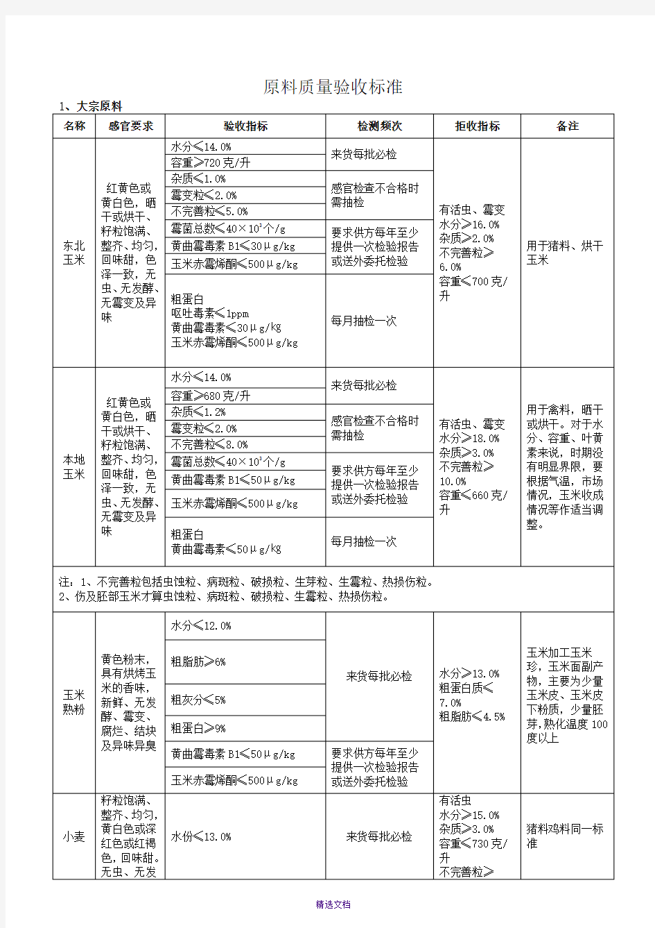 原料质量内控标准