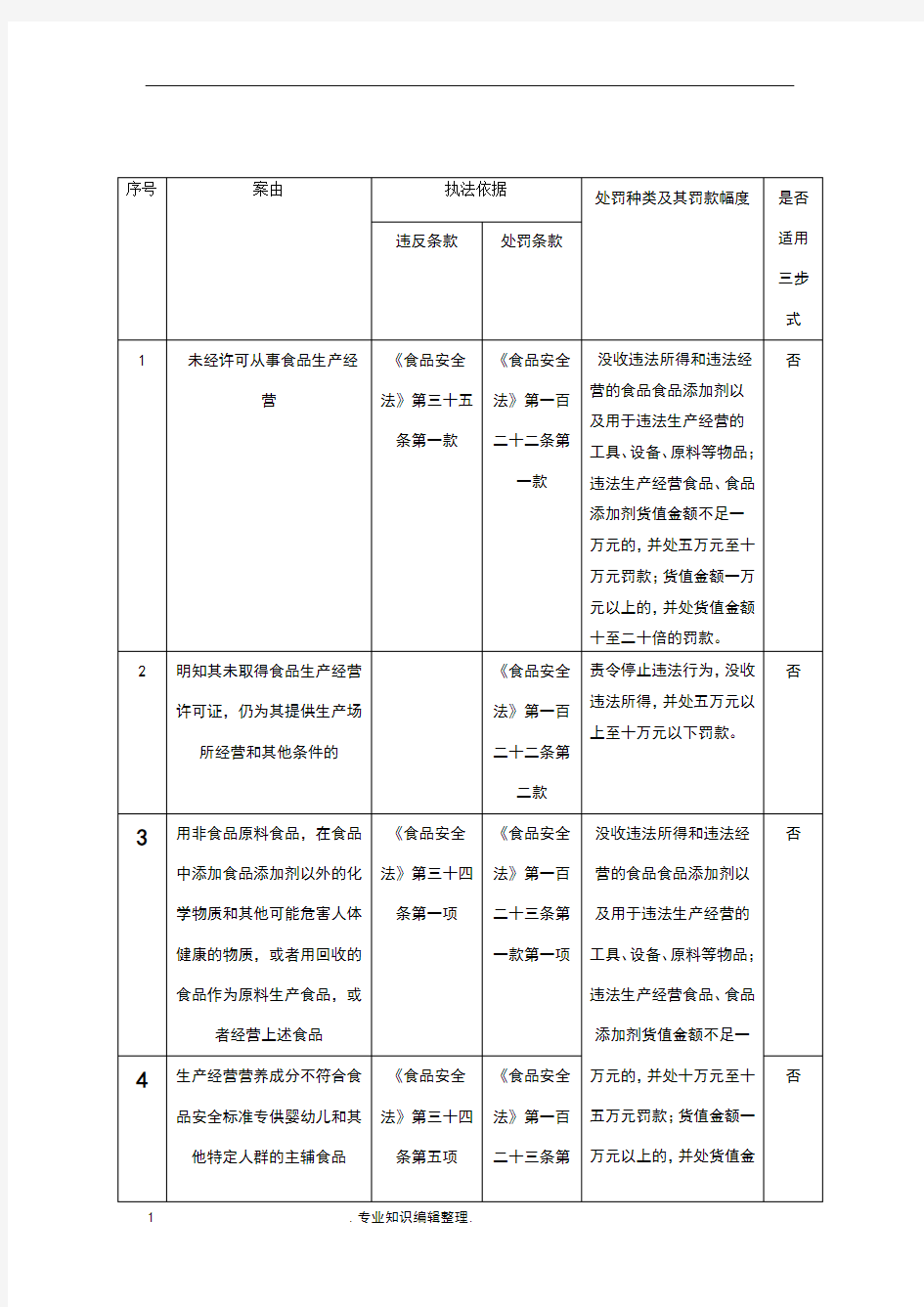 新食品安全法常见违法的处罚依据及处罚种类和罚款幅度