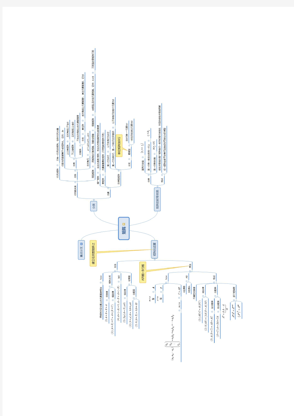 考研线性代数思维导图