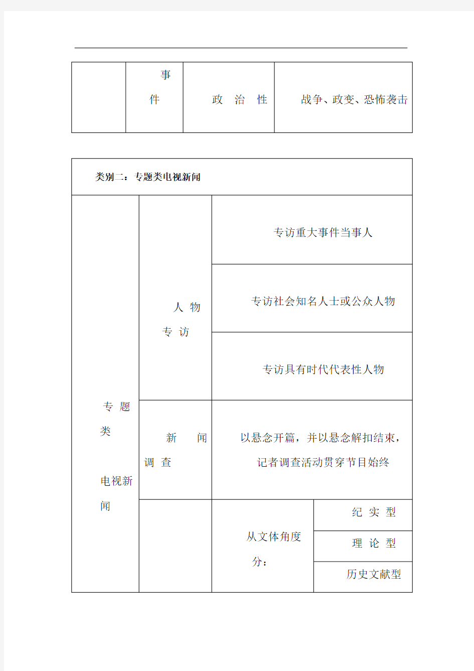 出境记者现场出镜报道的不同类别电视节目一览表