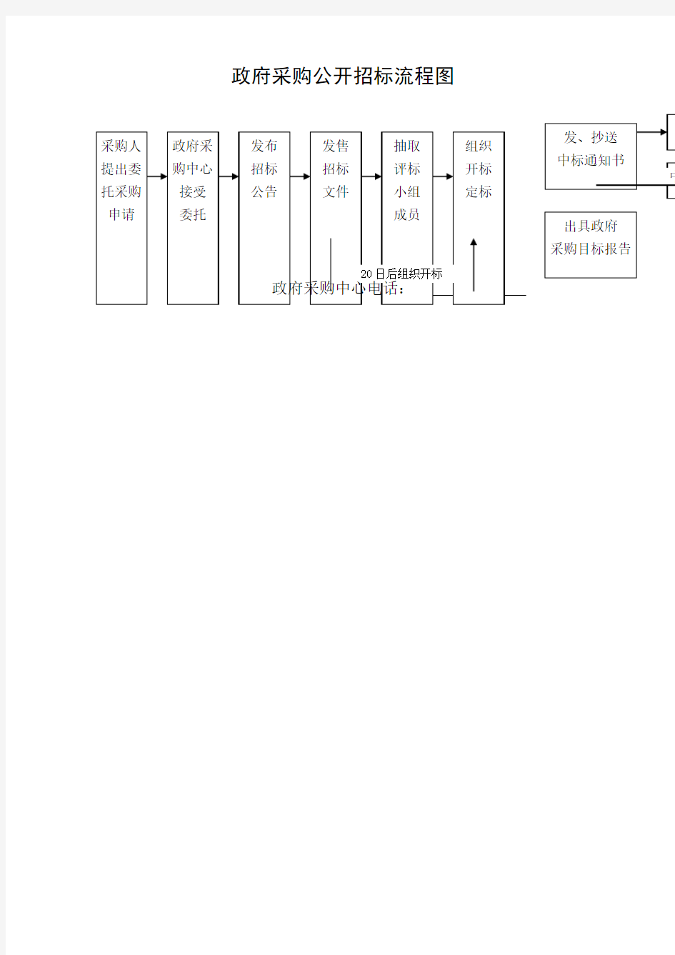 政府采购公开招标流程图